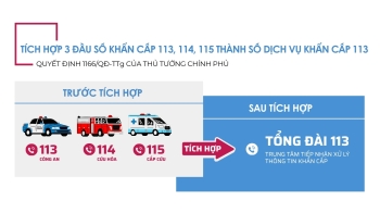 PHÊ DUYỆT ĐỀ ÁN “TÍCH HỢP CÁC SỐ DỊCH VỤ KHẨN CẤP 113, 114,115 VÀ TỔ CHỨC HỆ THỐNG THÔNG TIN LIÊN LẠC TRONG TRƯỜNG HỢP KHẨN CẤP THÀNH TRUNG TÂM TIẾP NHẬN, XỬ LÝ THÔNG TIN KHẨN CẤP”